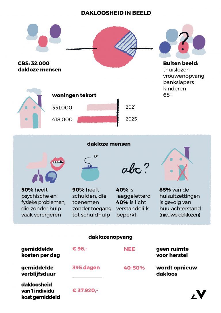 Dakloosheidscijfers Roepen Vragen Op - Vereniging Valente